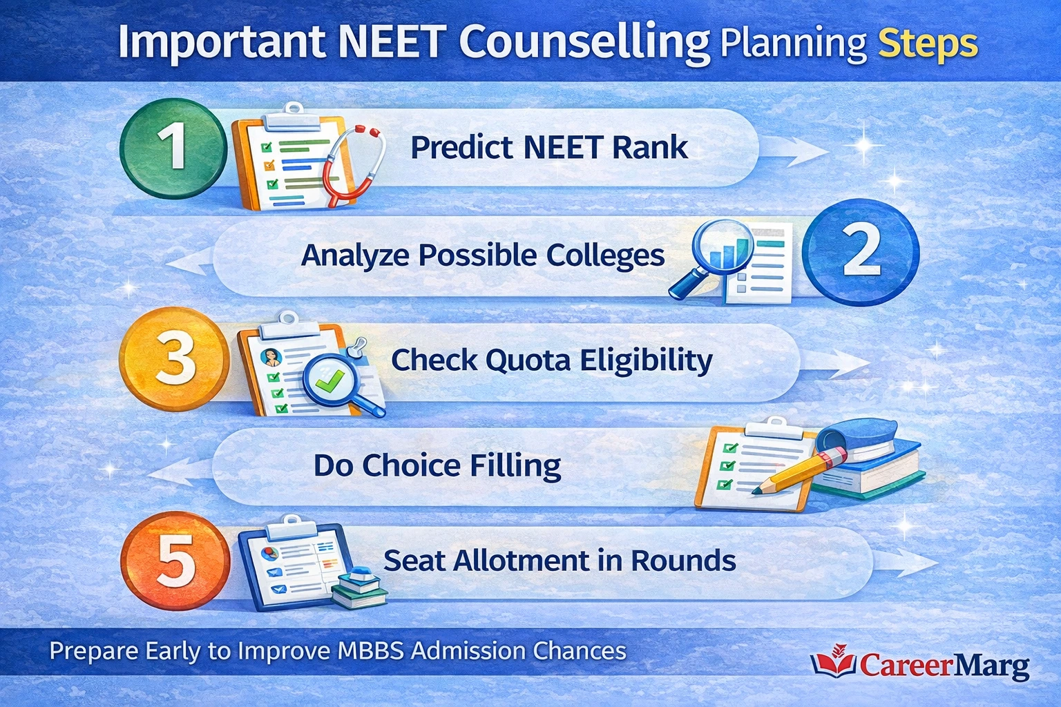 NEET counselling planning steps infographic showing rank prediction, college analysis, quota eligibility, choice filling, and seat allotment process for MBBS admission